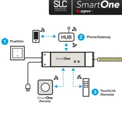 The Light Group Driver Konstant Spænding > SLC SmartOne strømfors. ZigBee CV 24V 75W PWM RGBW